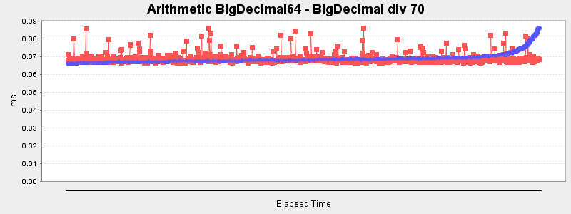 Arithmetic BigDecimal64 - BigDecimal div 70